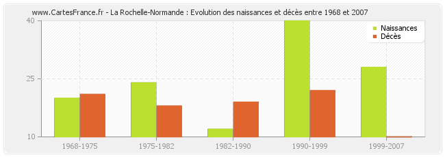 La Rochelle-Normande : Evolution des naissances et décès entre 1968 et 2007